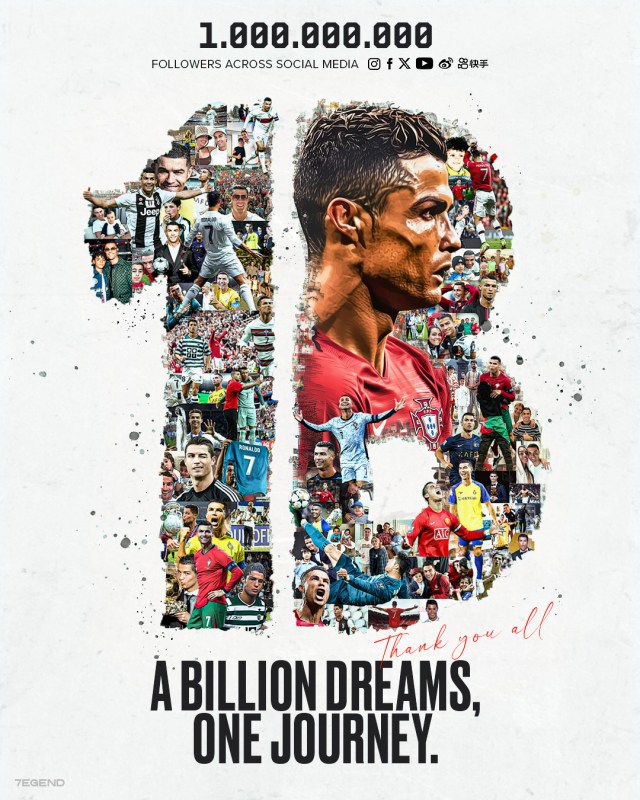 Cristiano Ronaldo hits 1 billion followers across all social media platforms